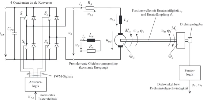 Abbildung 6.3: Pulsweitenmodulierte Ansteuerung der Schalter S 1 -S 4 des 4-Quadranten dc-dc-Konverters.