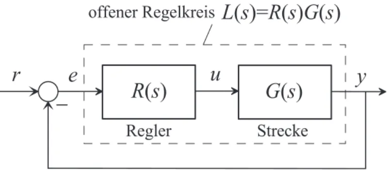 Abbildung 7.1: Regelkreis mit einem Freiheitsgrad als Basis f¨ur das Frequenzkennlinien- Frequenzkennlinien-verfahren.