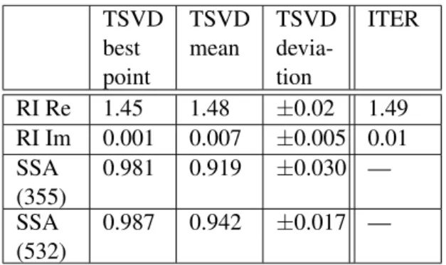 Table 1: Retrieved RI and SSA using both methods. TSVD best point TSVDmean TSVDdevia-tion ITER RI Re 1.45 1.48 ± 0.02 1.49 RI Im 0.001 0.007 ± 0.005 0.01 SSA (355) 0.981 0.919 ± 0.030 — SSA (532) 0.987 0.942 ± 0.017 —