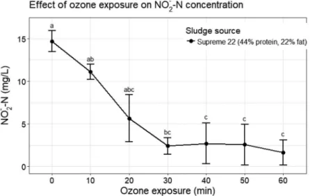 Figure 4. Variation in nitrate concentration due to ozone exposure. Values represent mean ± SE