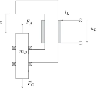 Abbildung 1: Skizze eines Magnetlagers