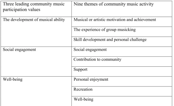 Table 1: Three leading community music participation values articulated with the nine themes.