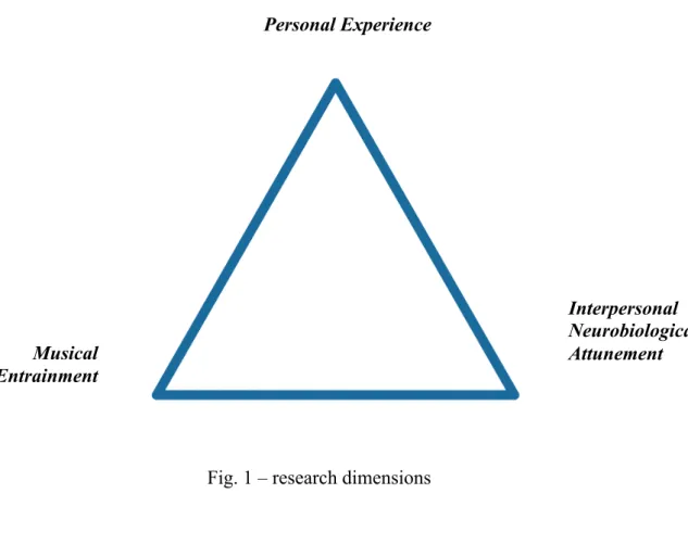 Fig. 1 – research dimensions 