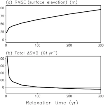 Figure 5. Total ice sheet quantities at present day against relaxation constant. (a) Root mean square error (RMSE) of modelled to  ob-served surface elevation