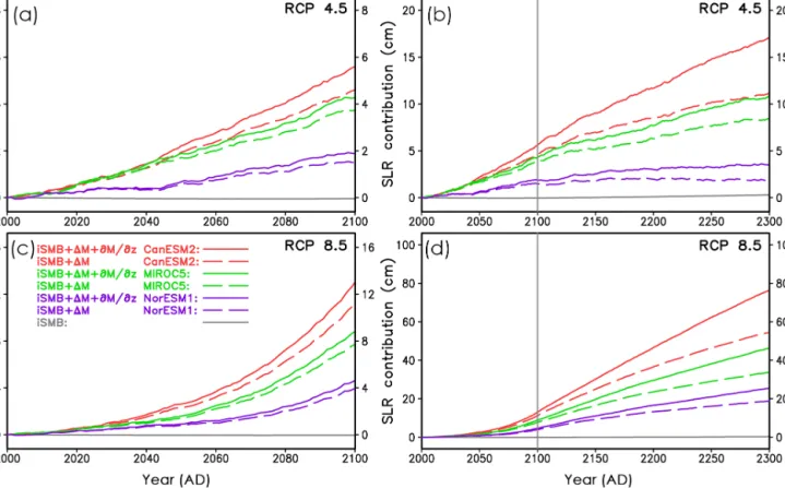 Figure 10. Contribution of the Greenland ice sheet to future sea level rise under MAR forcing for different scenarios