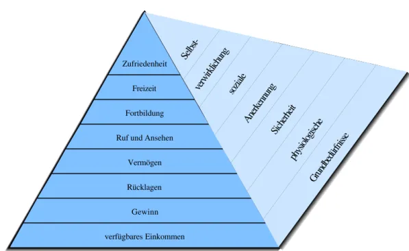 Abbildung 1: Die Erfolgspyramide  