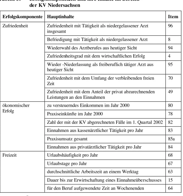 Tabelle 3:  Erfolgskomponenten und ihre Inhalte im Bereich  der KV Niedersachsen 