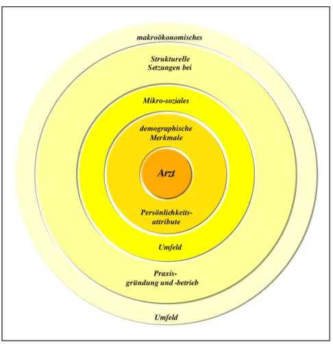 Abbildung 3: Schalenmodell theoretischer Erklärungsansatzpunkte 