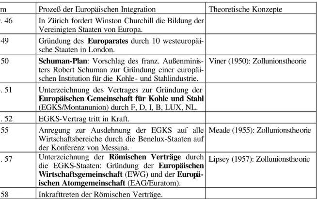 Tabelle 2: Europäische Integration und Theoriebildung  137