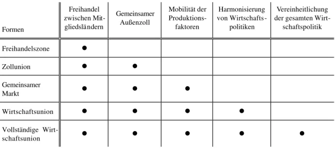 Tabelle 1: Stufen der wirtschaftlichen Integration zwischen Volkswirtschaften 6