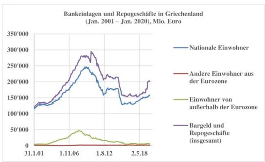 Abbildung 1: Bankeinlagen und Repogeschäfte in Griechenland  (Jan. 2001  –  Jan. 2020), Mio