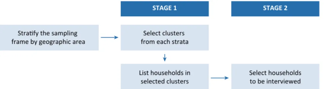 Abb. 4:  Two-Stage Cluster Sampling Procedure im Rahmen des Haushalts-Surveys  