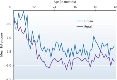 Abb. 5:  Mittlere Height-for-Age-Z-Werte nach Alter und Stadt/Land-Kategorisierung für  Tansania 2015/16  (eigene Darstellung, Datengrundlage: MoHCDGEC et al