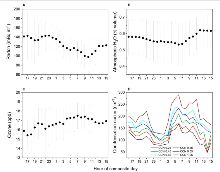 FIGURE 6 | Diurnal composites of (A) radon, (B) % volume of water, (C) ozone, and (D) CCN (cm −3 ) within supersaturation ranges 0.25 – 1.05%, based on 5 days of katabatic outflow conditions