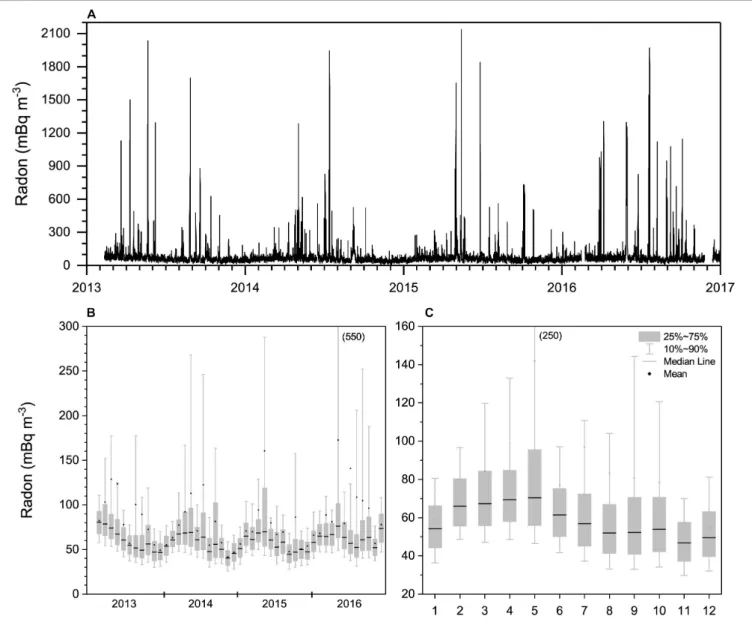 FIGURE 7 | (A) Hourly, and (B,C) monthly distributions of KSG radon concentrations between 2013 and 2016