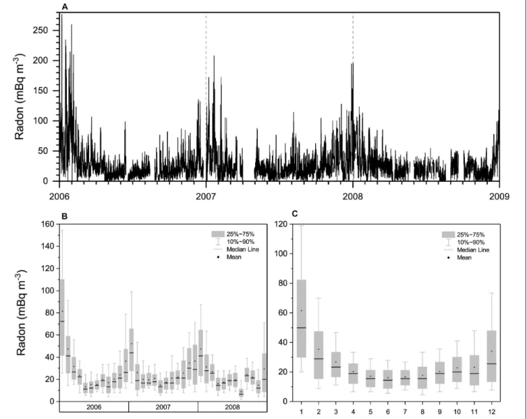 FIGURE 8 | (A) Hourly, and (B,C) monthly distributions of DDU radon concentrations between 2006 and 2009