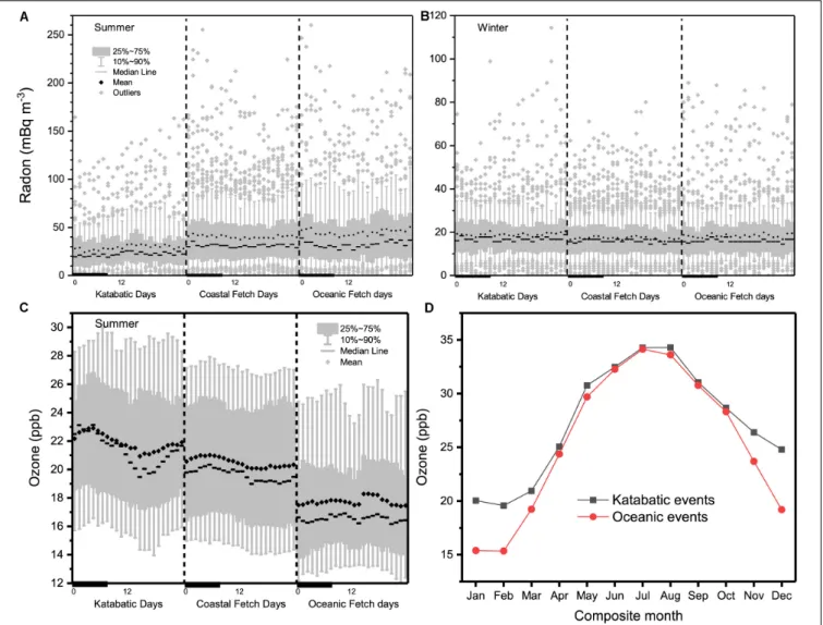 FIGURE 9 | Diurnal composite (A,B) radon, and (C) ozone distributions, for days containing periods of katabatic, coastal and oceanic fetch at DDU, based on absolute humidity in the window 0000–0700 h (see text and plot key for details); (D) comparison of m