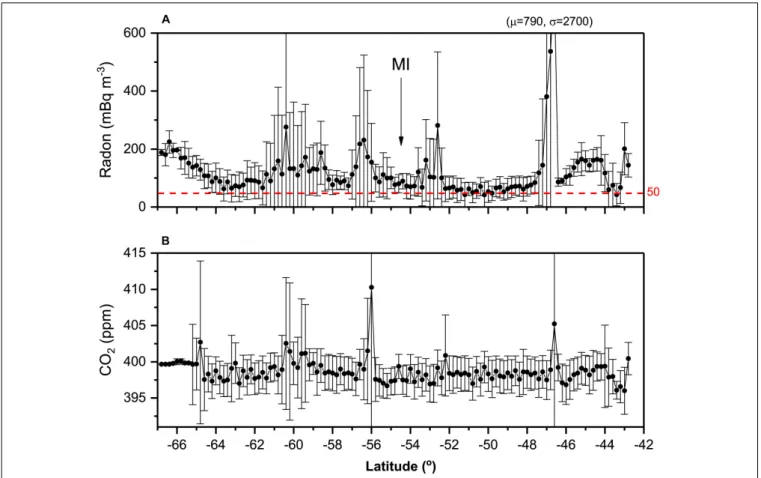 FIGURE 2 | 5-track composite of (A) radon, and (B) carbon dioxide, concentrations (0.2 ◦ latitude bin means) between 45 and 67 ◦ S of Southern Ocean MBL.