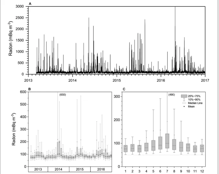 FIGURE 4 | (A) Hourly, and (B,C) monthly distributions of radon concentrations at Macquarie Island based on a 4-year (2013–2016) composite of hourly observations