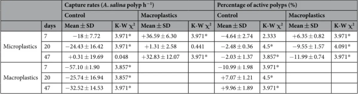 Table 1.  Differences in capture rates and polyp activity of the cold-water coral Lophelia pertusa between  different experimental conditions (control, macroplastic and microplastic exposure)