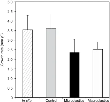 Figure 2.  Average ( ±SD) skeleton growth rates (mm y −1 ) of Lophelia pertusa polyps in situ and under aquaria  experimental conditions (control, microplastic and macroplastic exposure) after 69 days of incubation.