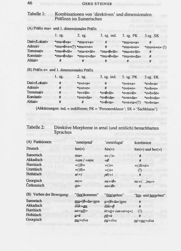 Tabelle 1: Kombinationen von 'direktiven' und dimensionalen Präfixen im Sumerischen