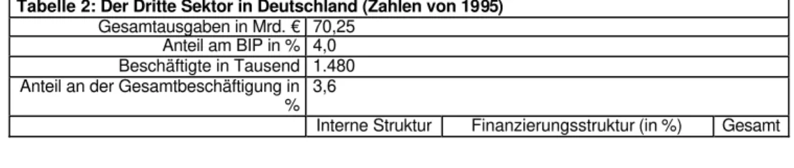 Tabelle 2: Der Dritte Sektor in Deutschland (Zahlen von 1995)  Gesamtausgaben in Mrd. €  70,25 
