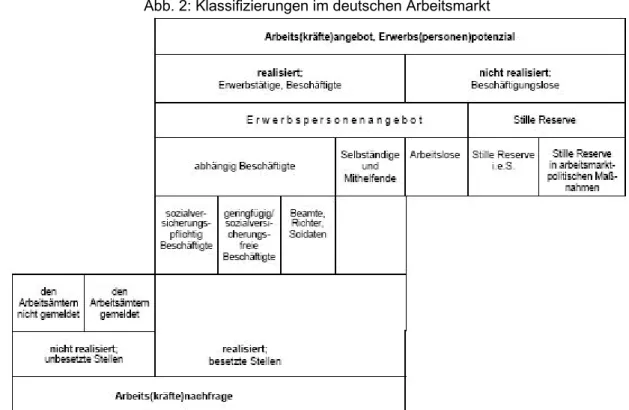 Abb. 2: Klassifizierungen im deutschen Arbeitsmarkt 