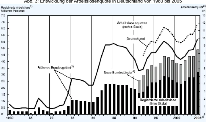 Abb. 3: Entwicklung der Arbeitslosenquote in Deutschland von 1960 bis 2005 