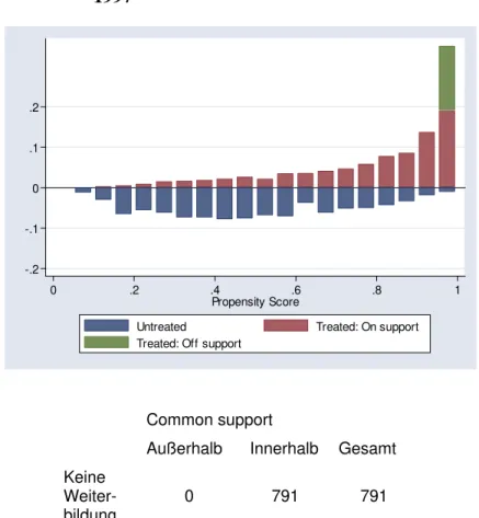 Abb. 8: Common Support für die ATT-Schätzung betrieblicher Weiterbildung  1997  -.2-.10.1.2 0 .2 .4 .6 .8 1 Propensity Score