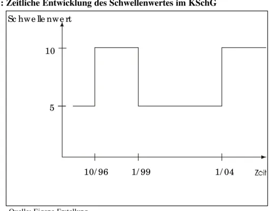 Abb. 1: Zeitliche Entwicklung des Schwellenwertes im KSchG 