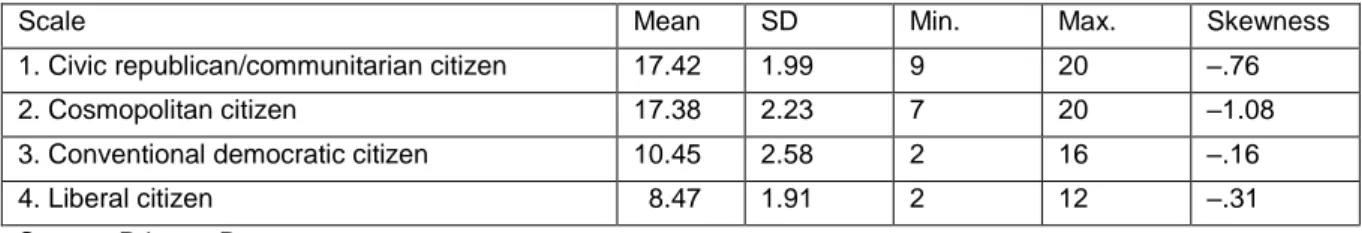 Table 1: Descriptive statistics for scales describing a ‘good citizen’ 