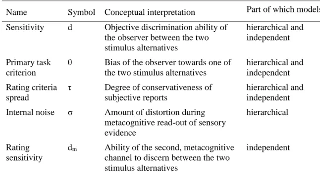 Table 1. Parameters of the hierarchical and the independent model of metacognition   Name  Symbol  Conceptual interpretation   Part of which models? 