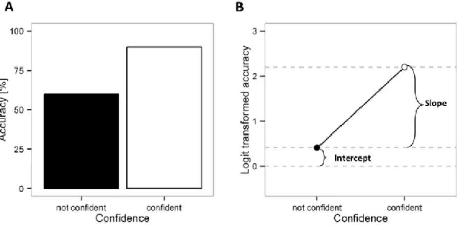 Fig. 1. Quantifying the relationship between trial accuracy and subjective reports by logistic 980 