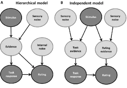 Fig. 2. The hierarchical and the independent model of metacognition. According to the 988 