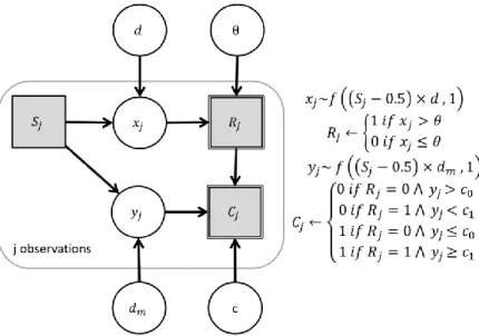 Fig. 6. Graphical model representing the dual evidence model of metacognition. Each trial, 1017 