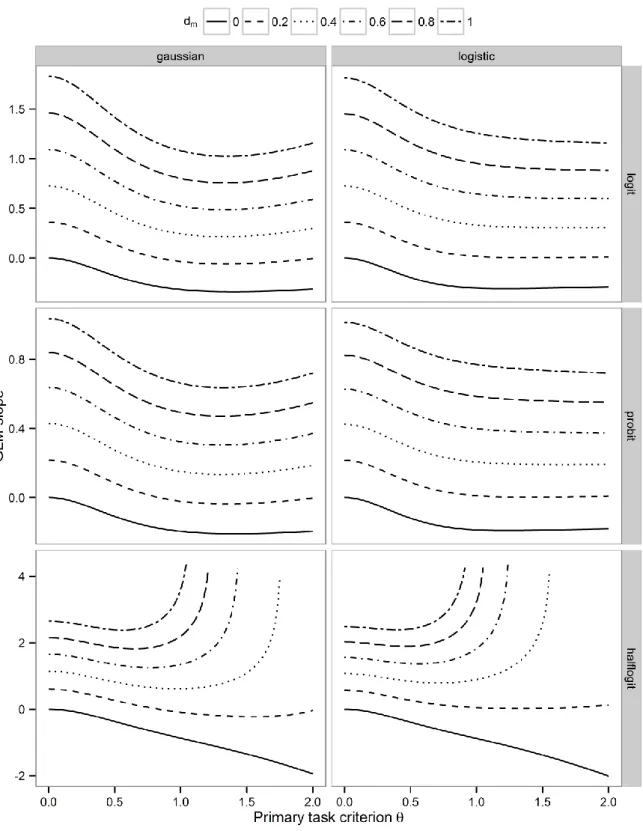 Fig. 7. Generalized linear regression slopes according to the independent model of 1026 