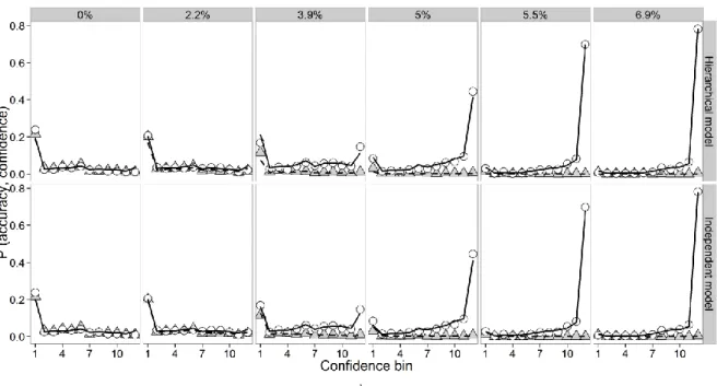 Fig. 9. Joint probability of primary task accuracy (symbols) and confidence bins (on the X-X-1038 