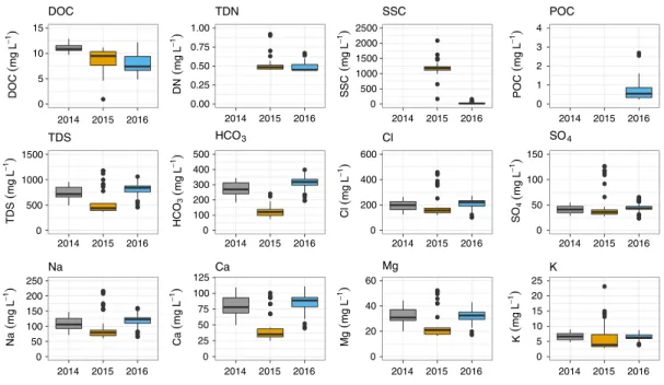 Fig. 4. Boxplots showing hydrochemical concentrations of dissolved organic carbon (DOC), total dissolved nitrogen (TDN), suspended sediment concentration (SSC), particulate organic carbon (POC), total dissolved solids (TDS), and major ions at the outflow o
