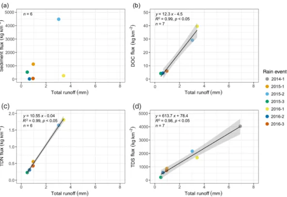 Fig. 6. Relation between total runoff and (a) sediment flux, (b) dissolved organic carbon (DOC) flux, (c) total dissolved nitrogen (TDN) flux, and (d) total dissolved solids (TDS) flux for all recorded rainfall events