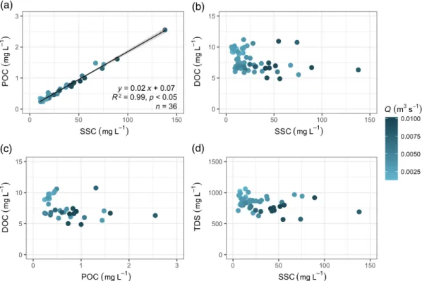 Fig. 7. Scatterplots showing the relation between (a) suspended sediment concentration (SSC) and particulate organic carbon (POC), (b) SSC and dissolved organic carbon (DOC), (c) POC and DOC, and (d) SSC and total dissolved solids (TDS) for the year of 201