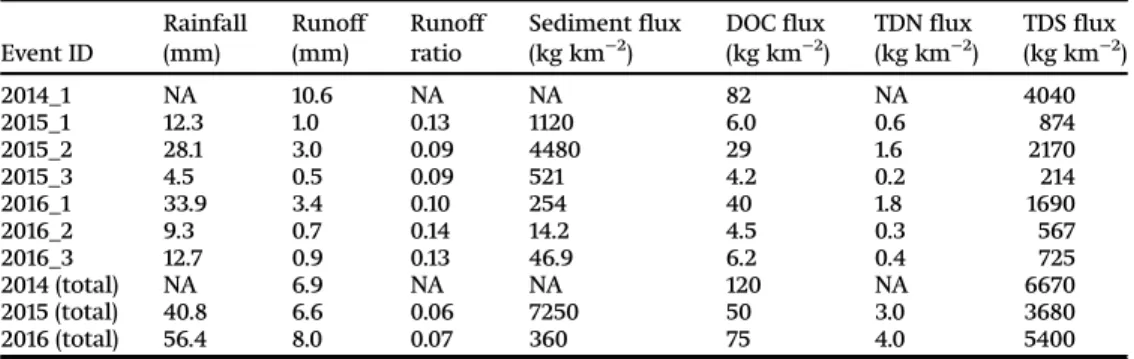 Table 1. Summary of total matter fluxes in the monitoring periods and the observed rainfall events and the according matter fluxes.