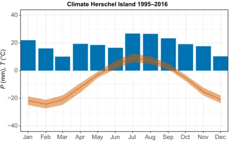 Fig. 2. Climatic conditions retrieved from the automated weather station on Herschel Island between 1995 and 2016 including only months with no data gaps (Environment and Climate Change Canada 2018)