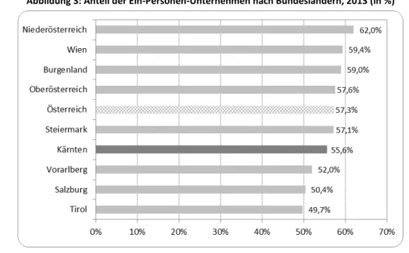 Abbildung 3: Anteil der Ein-Personen-Unternehmen nach Bundesländern, 2013 (in %) 