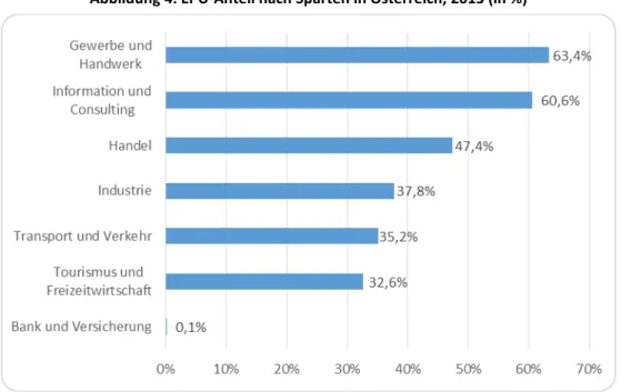 Abbildung 4: EPU-Anteil nach Sparten in Österreich, 2013 (in %) 