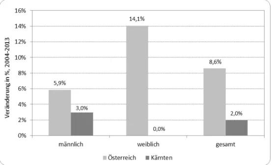 Abbildung 1: Entwicklung der Selbstständigen in Österreich und Kärnten, Veränderung 2004-2013 (in %) 