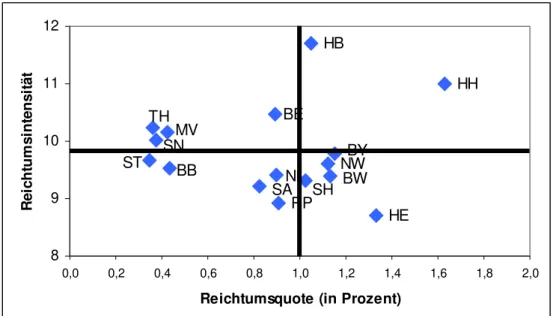 Abbildung 2: Reichtumsquote und Reichtumsintensität nach Bundesländern  ST TH SN MV BB BE SHSANI RP HB NW BYBW HE HH 89101112 0,0 0,2 0,4 0,6 0,8 1,0 1,2 1,4 1,6 1,8 2,0
