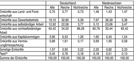 Tabelle 4:  Anteil der einzelnen Einkunftsarten an allen Einkünften von Reichen  und Nicht-Reichen in Deutschland und Niedersachsen 