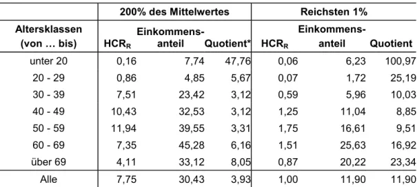 Tabelle 5:   Anteil der Steuerfälle und Einkommensanteile 2001 nach Altersklas- Altersklas-sen und Reichtumsdefinition (in Prozent) 
