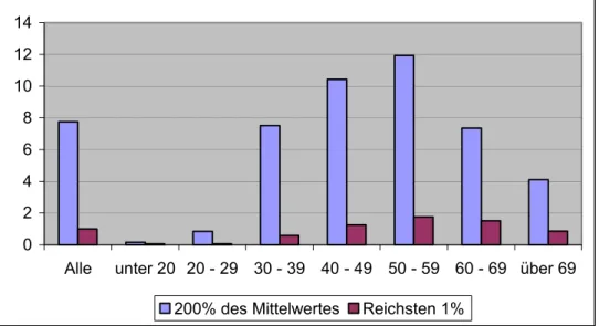 Abbildung 5: Reichtumsquote (HCR) 2001 nach Altersklassen (in Prozent) 